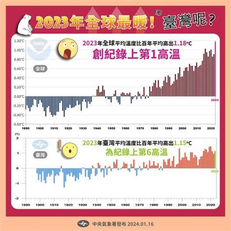 2023什麼時候變熱|【全球高溫紅色警報】2023年錄得史上最熱 2024年將更熱？